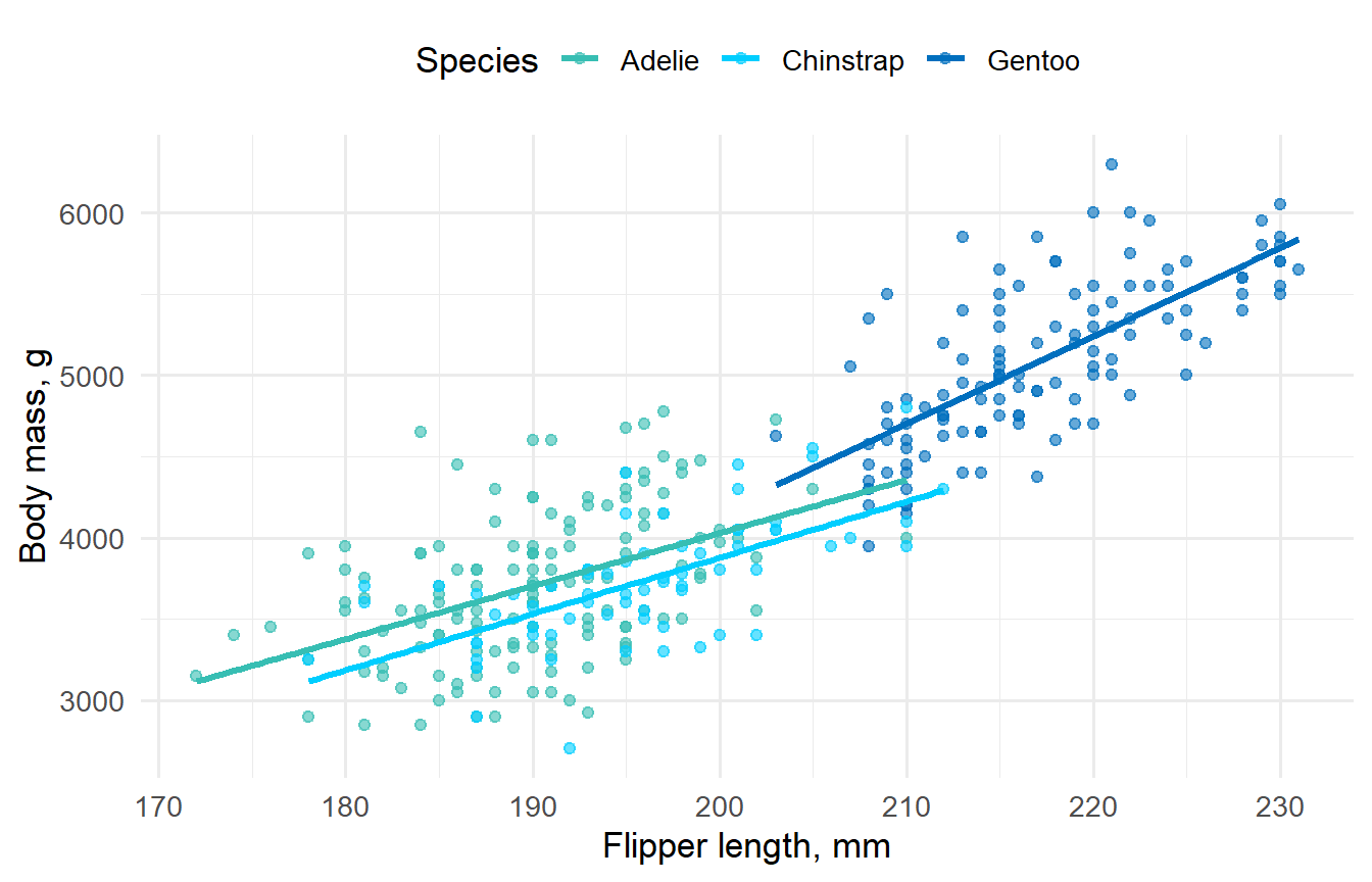 Scatterplot of flipper length versus body mass for three penguin species, with a separate linear trend line for each species.